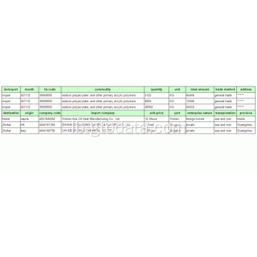 Silicon-China Import Douane Daten